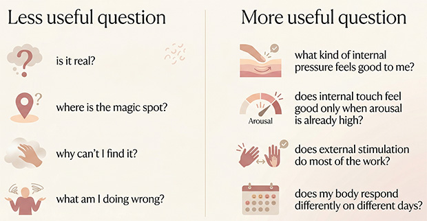 Infographic showing the shift from asking whether the G-spot exists to asking what kind of internal sensation a person’s body actually responds to.