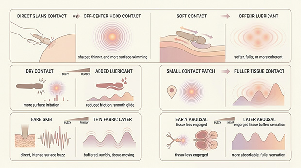 Diagram showing how the same vibrator can feel sharper or fuller depending on placement, lube, fabric, pressure, and level of arousal.