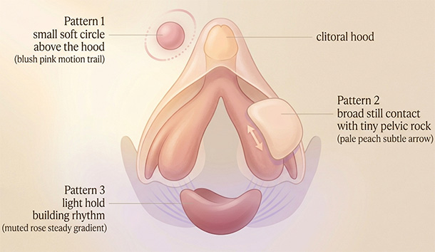 Soft abstract diagram of real-life clitoral stimulation patterns like hooded circles, broad hold with pelvic movement, and steady rhythm building.