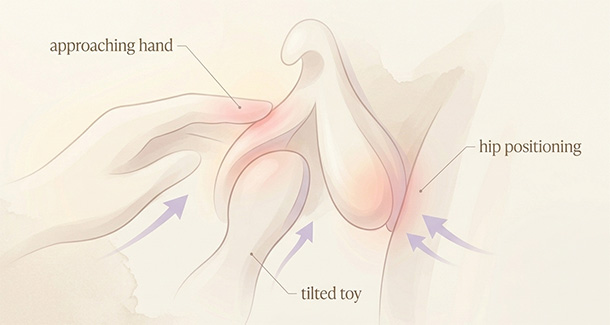 diagram showing how tiny changes in hand angle, toy tilt or hip position create one-sided clitoral sensation.