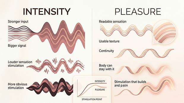 Comparison graphic showing that stronger stimulation and greater pleasure are not the same, and that pleasure can drop when intensity becomes too much to use.
