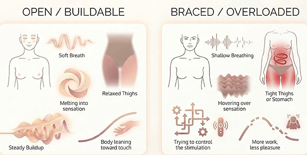 Comparison graphic showing how buildable stimulation helps the body relax into pleasure, while overly intense stimulation can trigger tightening, bracing, and loss of flow.