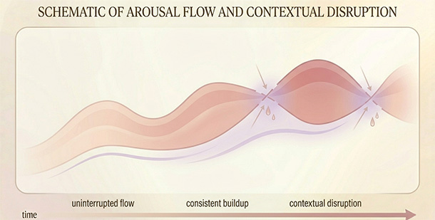 Soft diagram illustrating how constant self-monitoring interrupts and leaks arousal buildup, preventing natural orgasm response.