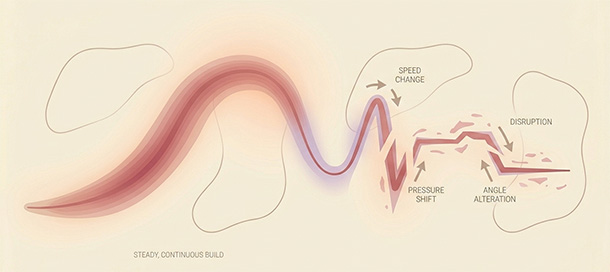Soft diagram illustrating how steady continuity near orgasm preserves the build vs. sudden changes (speed, pressure, tension) causing it to collapse.