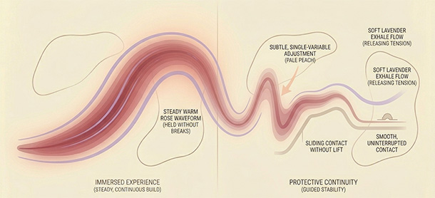 Soft abstract diagram of practical ways to protect the near-orgasm build: steady continuity, minimal changes, gentle exhale, and maintained contact.