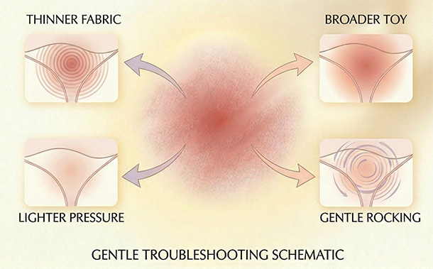 Soft diagram for troubleshooting toy-over-underwear: adjust one variable at a time (thinner fabric, broader toy, lighter pressure, gentle movement) to restore welcoming sensation.
