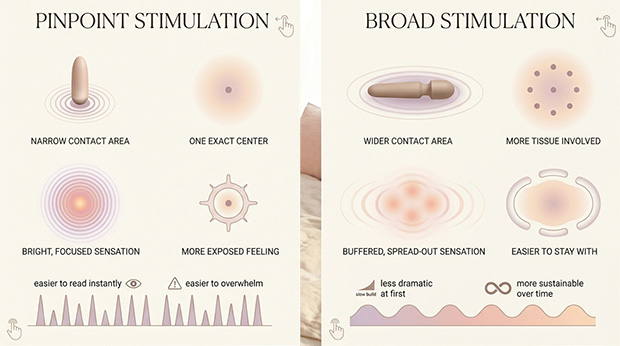 Infographic comparing pinpoint stimulation as narrow and highly focused with broad stimulation as wider, more buffered, and easier to stay with.