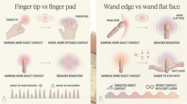 Diagram showing how the same finger or toy can feel pinpoint or broad depending on angle, surface, and exact contact area.