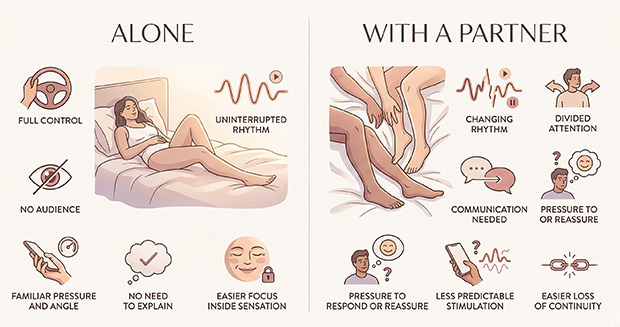Comparison graphic showing how solo orgasm often involves more control and continuity, while partnered sex adds divided attention, communication, and changing stimulation.
