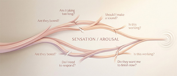 Conceptual diagram showing how worries, self-monitoring, and partner awareness can interrupt the flow of arousal and make orgasm harder.