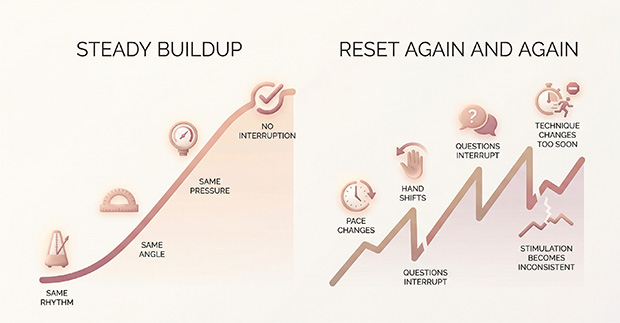 Diagram comparing steady uninterrupted arousal buildup with repeated resets caused by changing rhythm, pressure, or partner interruptions.