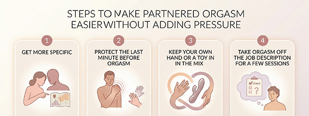 Infographic showing practical ways to support partnered orgasm, including specific guidance, protecting consistency, using a hand or toy, and reducing pressure to finish.