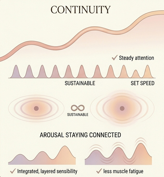 Infographic showing how steady attention supports orgasm buildup while repeated distractions thin and interrupt the pleasure thread.