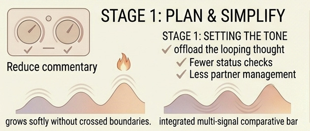 Step-by-step infographic showing how to reduce performance pressure by lowering commentary, removing outcome pressure, and focusing on steady pleasurable experience.