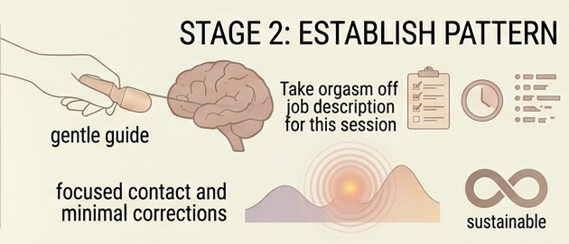 Step-by-step infographic showing how to reduce performance pressure by lowering commentary, removing outcome pressure, and focusing on steady pleasurable experience.